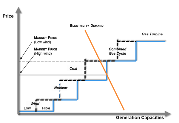 Fig. 6 : Les effets sur l’ordre de mérite de l’entrée massive des ENR dans le système