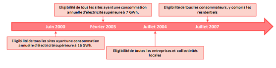 Fig. 4 : Les étapes de l’ouverture du marché français de l’électricité - Source : Commission de Régulation de l’Energie (CRE), Rapport d’activité 2013.