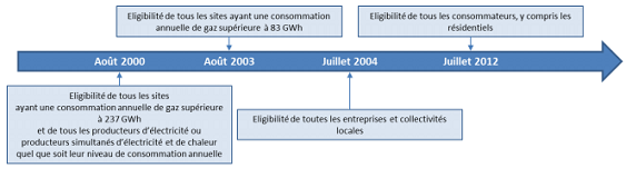 Fig. 5 : Les étapes de l’ouverture du marché français du gaz - Source : Commission de Régulation de l’Energie (CRE), Rapport d’activité 2013