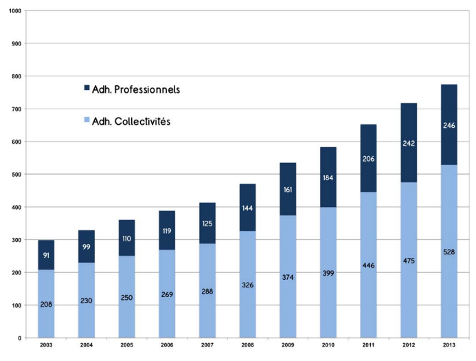 Fig. 4 : Evolution des adhérents d’AMORCE