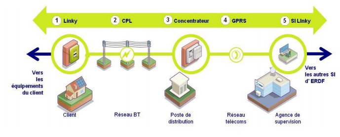 Fig. 3 : Le système Linky