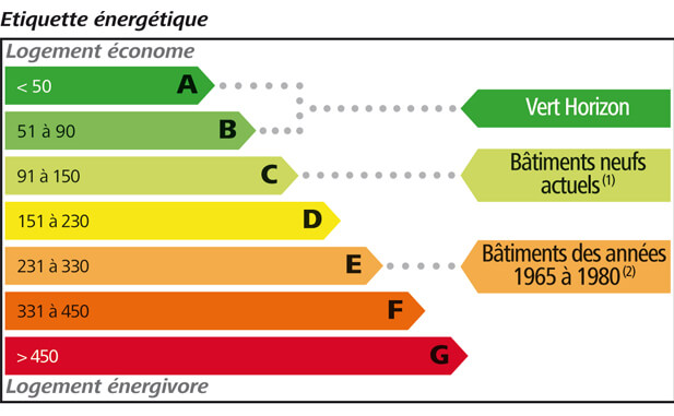 Fig.1 : Etiquettes énergétiques. Source : Bouygues Immobilier