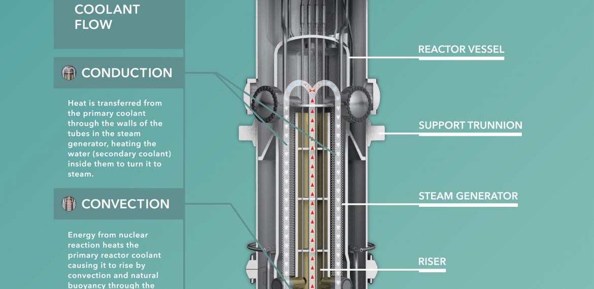 Les réacteurs électrogènes modulaires de faible puissance ou Small Modular Reactors (SMR)