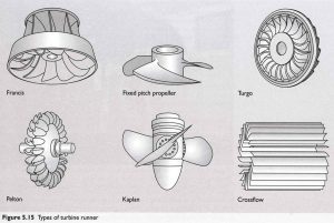 Hydro turbines rehabilitation