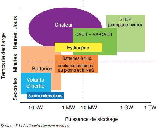 Fig. 1 : Capacités des différents moyens de stockage – Source : IFPEN