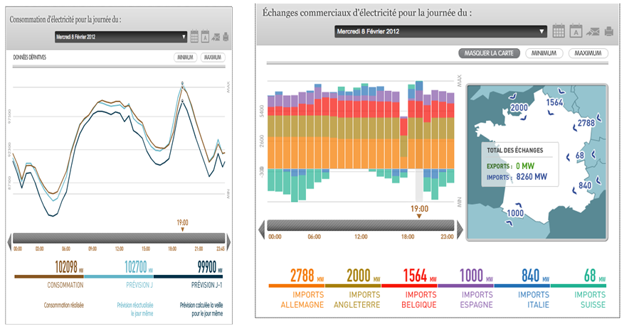 Fig. 4 : Consommation et échanges commerciaux le 8 février 2012 – Source : EDF RTE