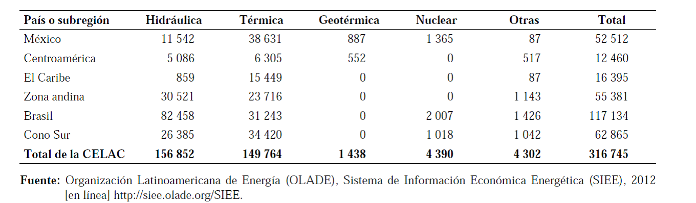 Fig. 1 : Potencia eletrica instalada (MW)