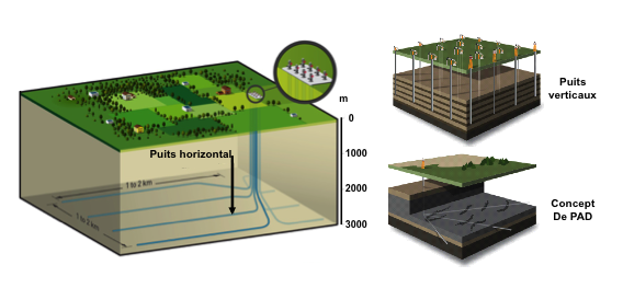  Fig. 5 : Le drilling pad qui réduit considérablement la perturbation environnementale, la durée et les coûts du forage – source : Courtesy Philippe Charlez & Pascal Baylocq, Editions Technip 