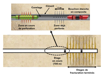  Fig. 6 : Opération de perforation après bouchage du trou par un packer (bouchon étanche) avant fracturation – source : courtesy Philippe Charlez & Pascal Baylocq, Editions Technip 