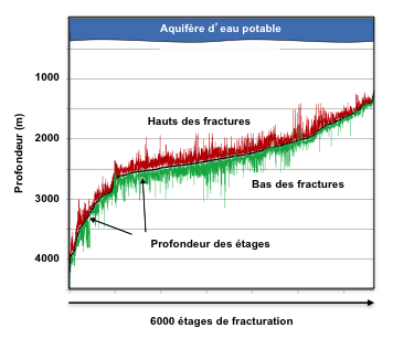  Fig. 7 : Regroupement par Fisher et Warpinski (modifié) de 6.000 fracturations, identifiées par la microsismique, sur la Barnett shale du Texas montrant que les fractures induites sont très loin de l’aquifère le plus profond – source : courtesy Philippe Charlez & Charles Baylocq, Editions Technip 