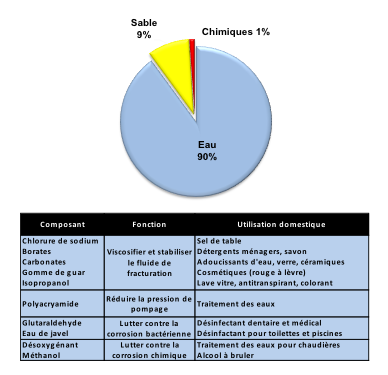 Fig. 8 : Composition du fluide de fracturation - source : courtesy Philippe Charlez & Pascal Baylocq, Editions Technip