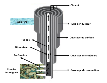  Fig. 9 : Schéma de la protection du puits et des aquifères par des cuvelages (tubages) de diamètre décroissant – Source : courtesy Philippe Charlez & Pascal Baylocq, Editions Technip