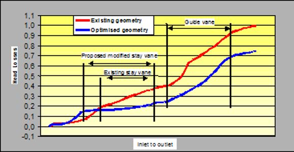  Fig. 2 : Losses in the tandem cascade.