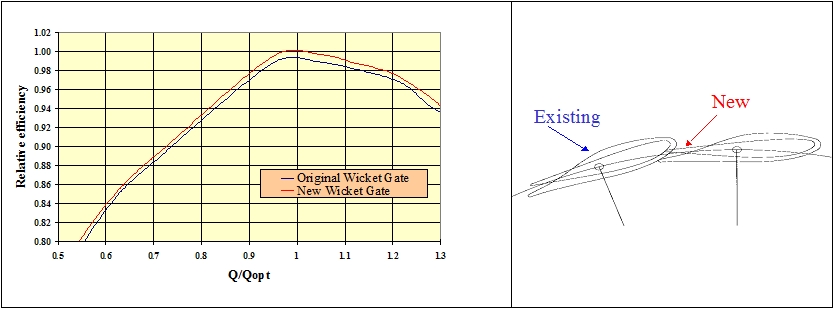  Fig. 4 : Model test result – Comparison Original Guide Vanes – New Guide Vanes