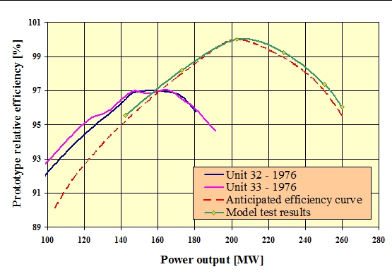  Fig. 5 : Comparison of the performances under a net IEC head of 143.5 mWC