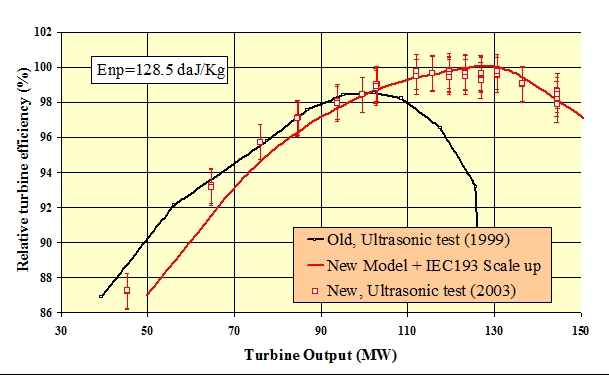  Fig. 7 : Model an prototype performances comparison