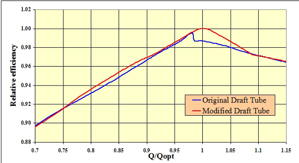 Fig. 9 : Model test – influence of the draft tube modification