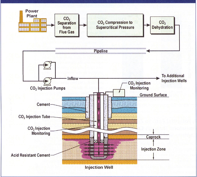 Fig. 1 : La chaîne du CCS - Source : EIA