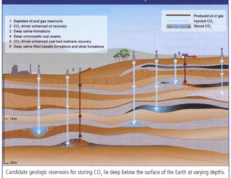Fig. 2 : Stockage souterrain du CO2 - Source : EIA