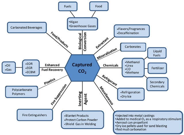 Fig. 3 : Programme d’utilisation du CO2 du DOE - Source : DOE