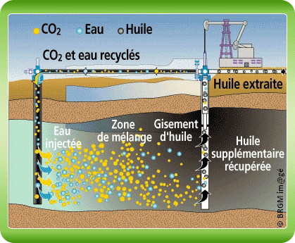 Fig. 4 : Récupération assistée du pétrole par injection de CO2 - Source : Club CO2