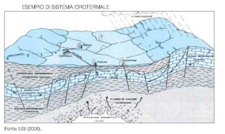 Fig. 1 : Esempio di sistema idrotermale - Source: UGI 2006