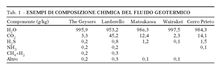 Fig. 2 : Esempi di composizione chimica del fluido geomtermico