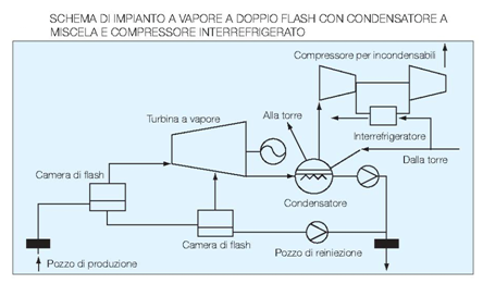 Fig. 3 : Schema di impianto a vapore a doppio flash con condensatore a miscela e compressore interrefrigerato