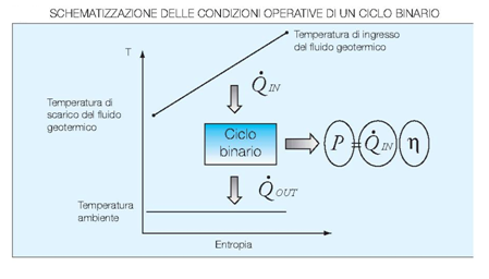 Fig. 4 : Schematizzazione delle condizione operative di un ciclo binario