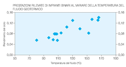  Fig. 5 : Prestazioni rilevate di impianti binari al variare della temperatura del fluido geotermico