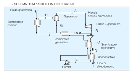 Fig. 7 : Schema di impianto con ciclo kauna