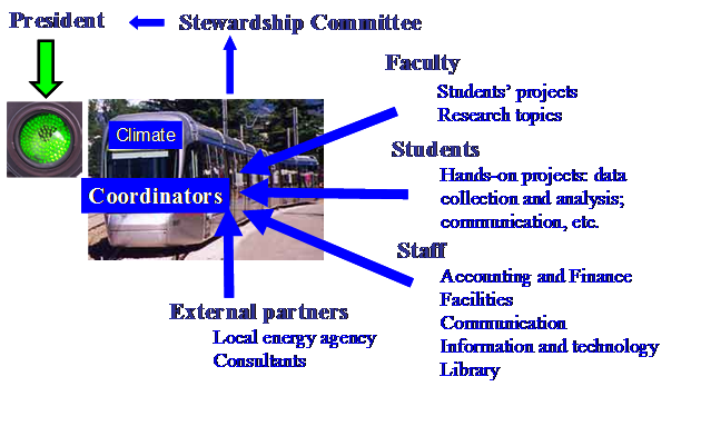 Fig. 1: The train of expertise, advice and actions at Université Pierre Mendès-France, Grenoble