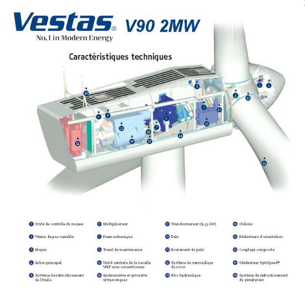 Fig. 10 : Vue éclatée de la nacelle VESTAS®- V90 – 2 MW - Source : www.vestas.com 