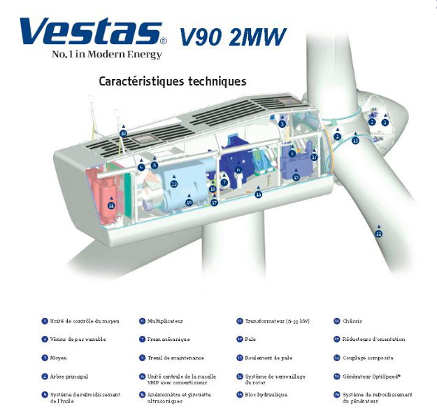 Fig. 10 : Vue éclatée de la nacelle VESTAS®- V90 – 2 MW - Source : www.vestas.com 