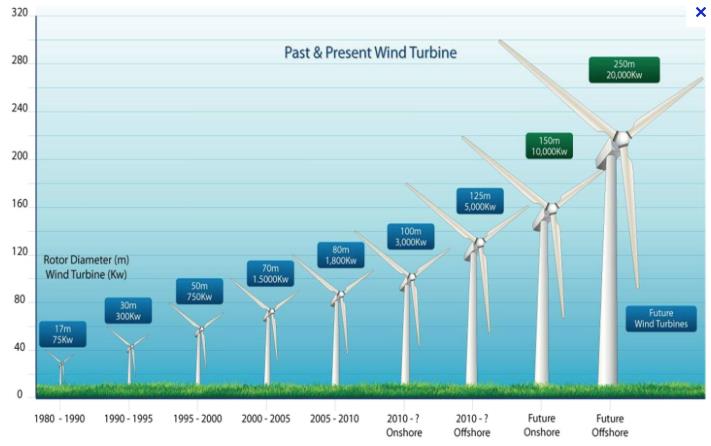 Fig. 12 : Evolution des dimensions et de la puissance nominale des aérogénérateurs commerciaux - Source : IPCC (2011), Special Report on Renewable Energy Sources and Climate Change Mitigation – Source : http://ulm5305.phpnet.org/wp-content/uploads/2018/09/art088_figure12_Evolution-dimensions-puissance-aerogenerateurs-commerciaux.jpg