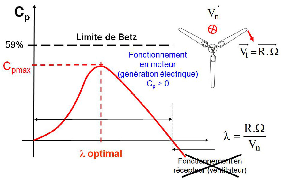 Fig. 13 : Evolution du coefficient de puissance ou rendement aérodynamique en fonction du tip speed ratio - Source : http://ulm5305.phpnet.org/wp-content/uploads/2018/09/art088_figure13_Evolution-coefficient-puissance-rendement-aerodynamique- tip-speed-ratio.jpg