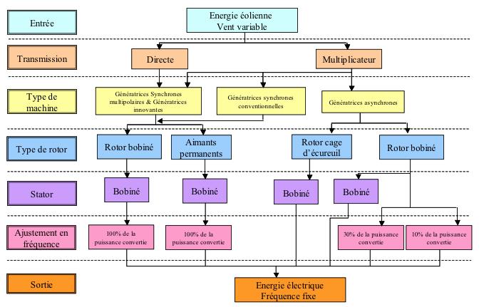 Fig. 14 : Représentation des différentes chaînes de conversion de l'énergie mécanique du vent en énergie électrique pour la conception d’un aérogénérateur commercial relevant de la meilleure technologie du moment - Source : Haritza Camblong