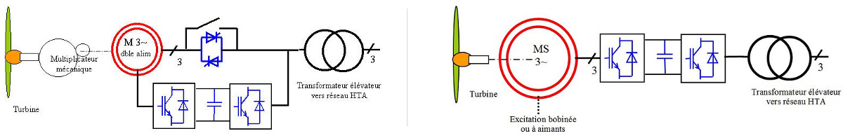 Fig. 15 : Représentation schématique d’une chaîne de conversion de l’énergie éolienne impliquant à gauche un générateur asynchrone à double alimentation et à droite un générateur synchrone, chacun d’eux associés à leur convertisseur électronique de puissance. – Source : Techniques de l’Ingénieur, Aérogénérateurs électriques, Bernard MULTON et autres