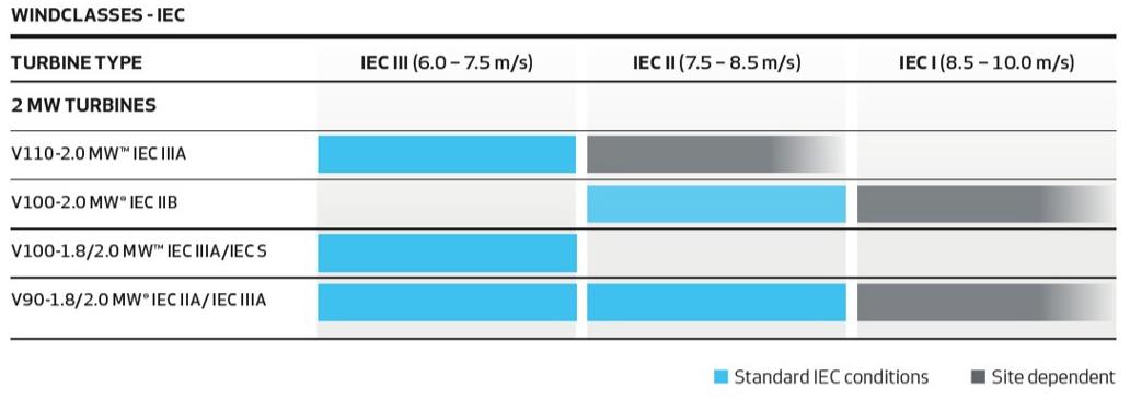 Fig. 17 : Gamme d’aérogénérateurs VESTAS® 2 MW pour répondre aux différents sites éoliens et certifiés pour la classe de vent dont ils relèvent. - Source : www.vestas.com