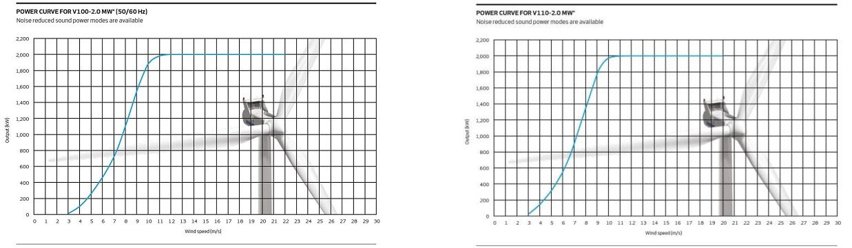 Fig. 18 : Courbes de puissance certifiées de deux aérogénérateurs VESTAS ayant la même puissance nominale (2 MW) et des rotors de diamètre différent (100 et 110m). - Source : VESTAS® d’après www.vestas.com