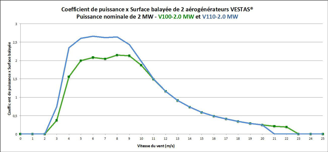 Fig. 19 : Coefficient de puissance x Surface balayée par le rotoren fonction de la vitesse du vent de 2 aérogénérateurs VESTAS® de 2 MW de puissance nominale disposant de rotors de diamètre différent (100 et 110m). Coefficient k = 2