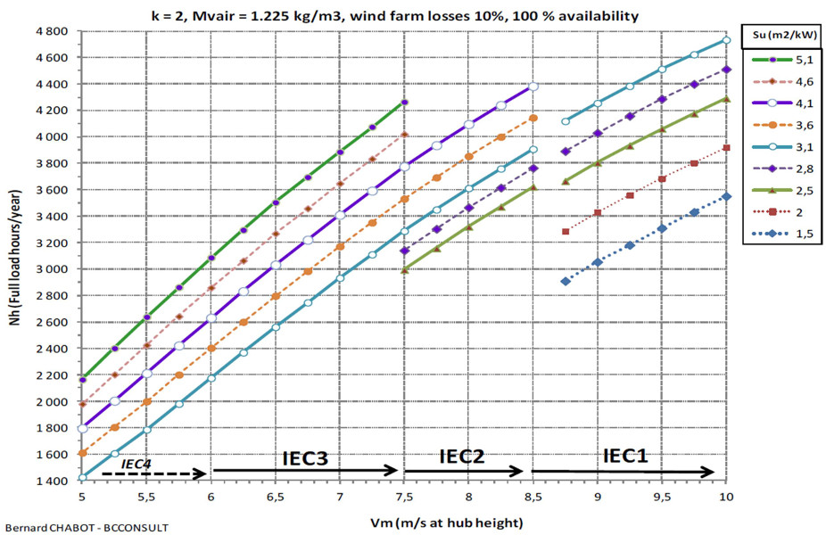 Fig. 20 : Réseau de courbes de productible d’aérogénérateurs certifiés relevant de différentes classes IEC pour plusieurs ratios de productivité (m2/kW). - Source : Bernard CHABOT-BCCONSULT, http://bit.ly/1MMdHLh