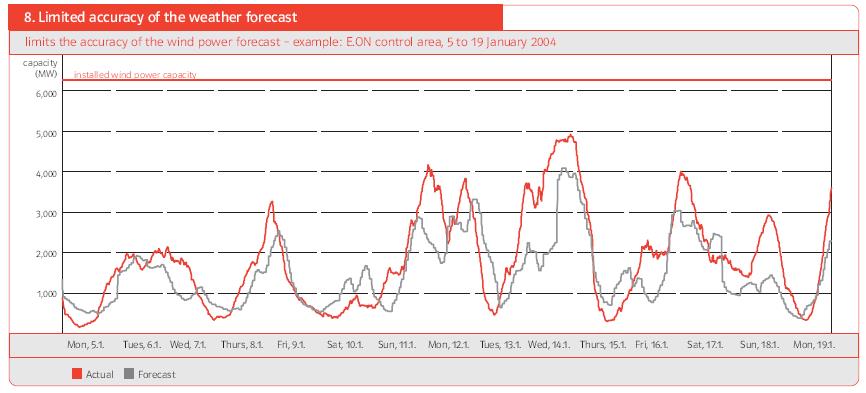 Fig. 21 : Ecart entre la production d’électricité éolienne réelle et prévue en Janvier 2004. - Source : Wind Report E.ON Netz, 2005