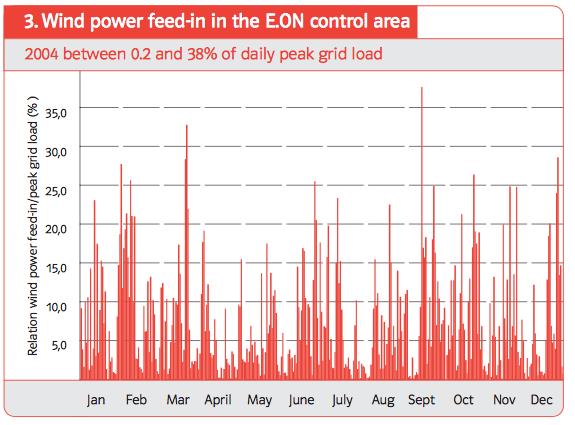 Fig. 22 : Variation de la production d’électricité éolienne et du rapport entre la puissance éolienne et la puissance maximum appelée sur le réseau E.ON. - Source : Wind Report E.ON Netz, 2005