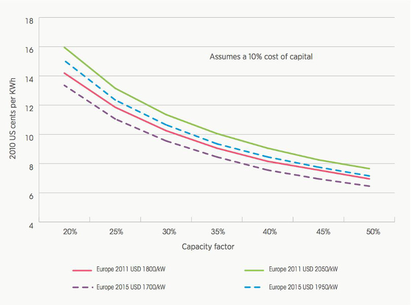 Fig. 23 : The LCOE of wind for typical European onshore wind farms, 2011 to 2015 - Source : Renewable Energy Technologies : Cost Analysis Series, IRENA, June 2012, published by www.irena.org