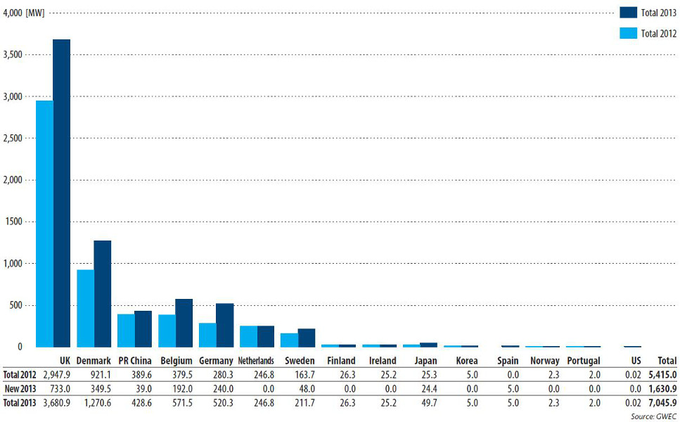 Fig. 24 : État des parcs éoliens offshore dans le monde à fin 2013. - Source GWEC, d’après www.gwec.net