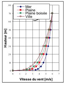 Fig. 3 : Profil vertical de vitesse vent en terrain plate n fonction de la rugosité du site. - Source : http://ulm5305.phpnet.org/wp-content/uploads/2018/09/art088_figure3_Profil-vertical-vitesse-vent-terrain-plat-fonction-rugosite-site.jpg