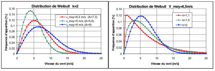 Fig. 4 : Exemples de distribution de Weibull en fonction des différents paramètres – Source : http://ulm5305.phpnet.org/wp-content/uploads/2018/09/art088_figure4_distribution-Weibull.jpg