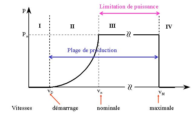 Fig. 6 : Plages d’exploitation d’une turbine éolienne (axe horizontal) en fonction de la vitesse du vent – Source : http://ulm5305.phpnet.org/wp-content/uploads/2018/09/art088_figure6_Plages-exploitation-turbine-eolienne.jpg