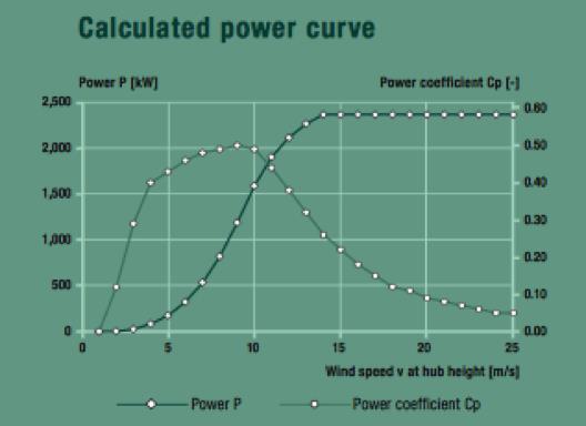 Fig. 7 : Courbe et coefficient de puissance de l’aérogénérateur ENERCON E82-2 300 kW- Source : www.enercon.de 
